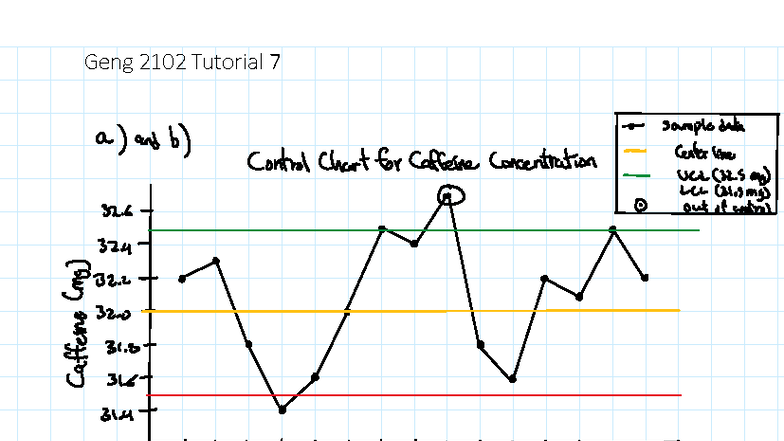Geng 2102 Tutorial 7 - Control Chart Analysis for Caffeine Levels - Studocu