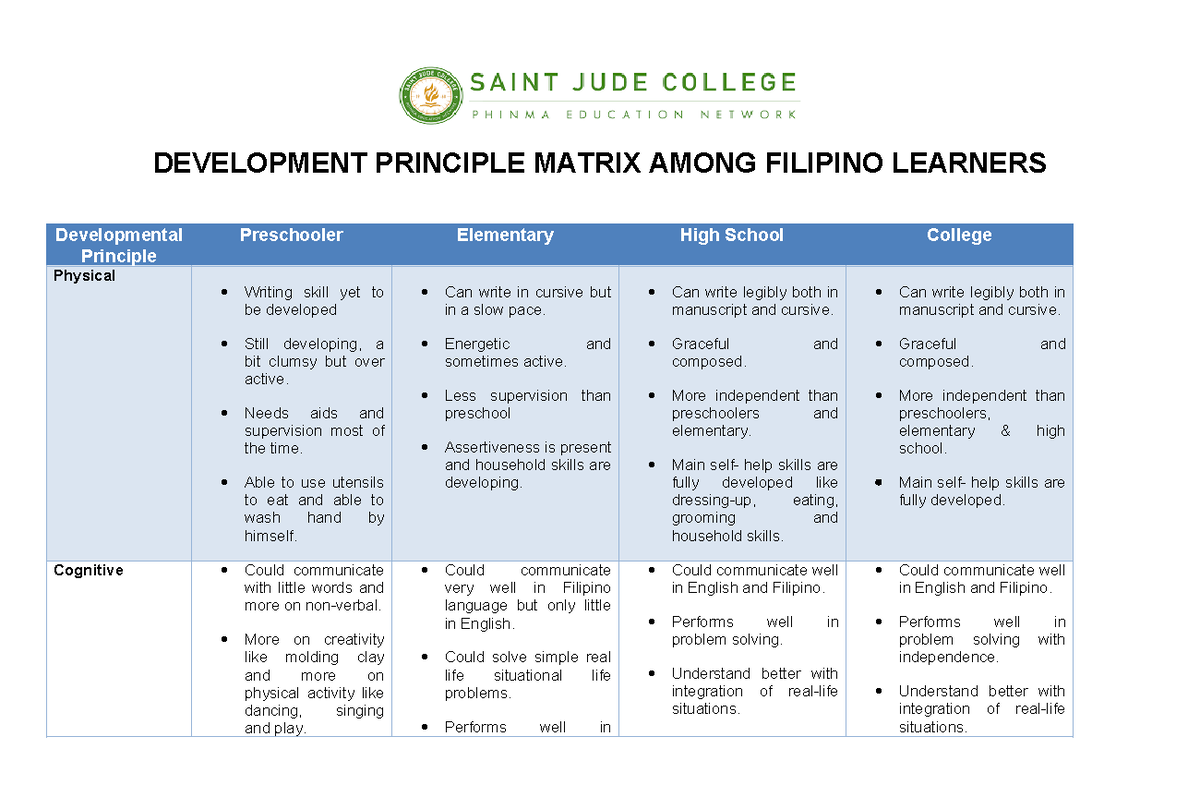 Development Principles Among Filipino Learners: A Age-Based Analysis ...
