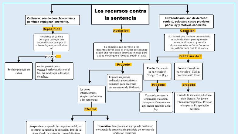 Recursos contra la Sentencia: Derecho Procesal Civil 3 - Studocu