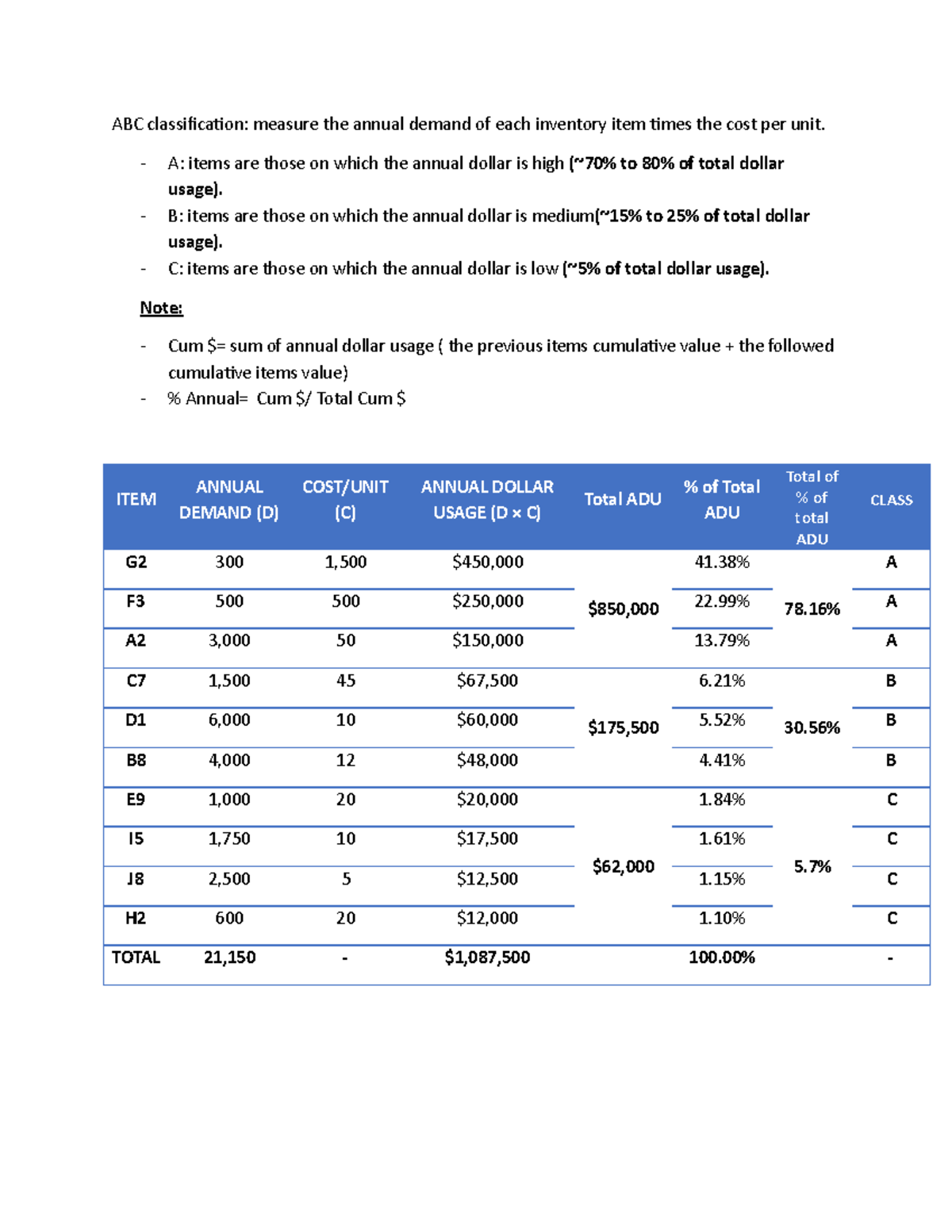 ABC Classification: Inventory Demand Analysis - Homework - Studocu