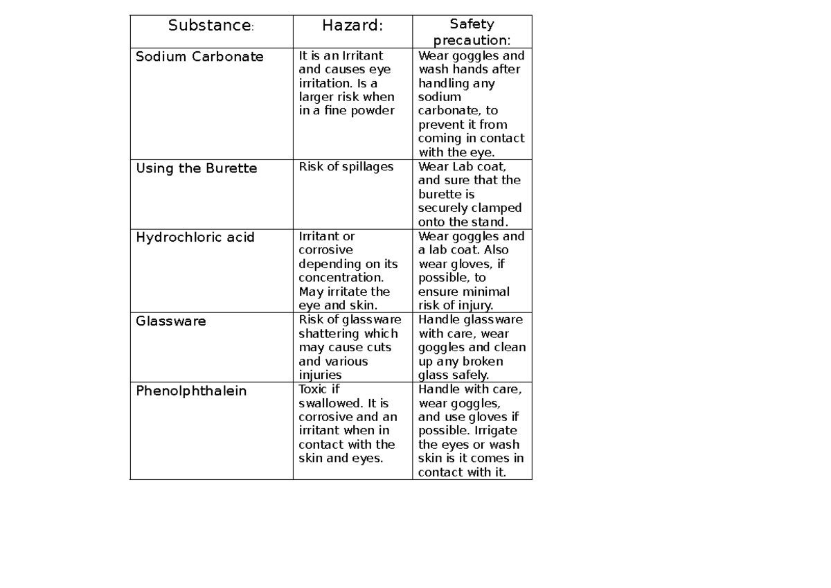 RP1 Risk Assessment: Hazards of Sodium Carbonate and Hydrochloric Acid ...