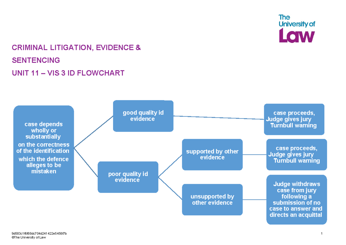 ID flowchart - CRIMINAL LITIGATION, EVIDENCE & SENTENCING UNIT 11 – VIS ...