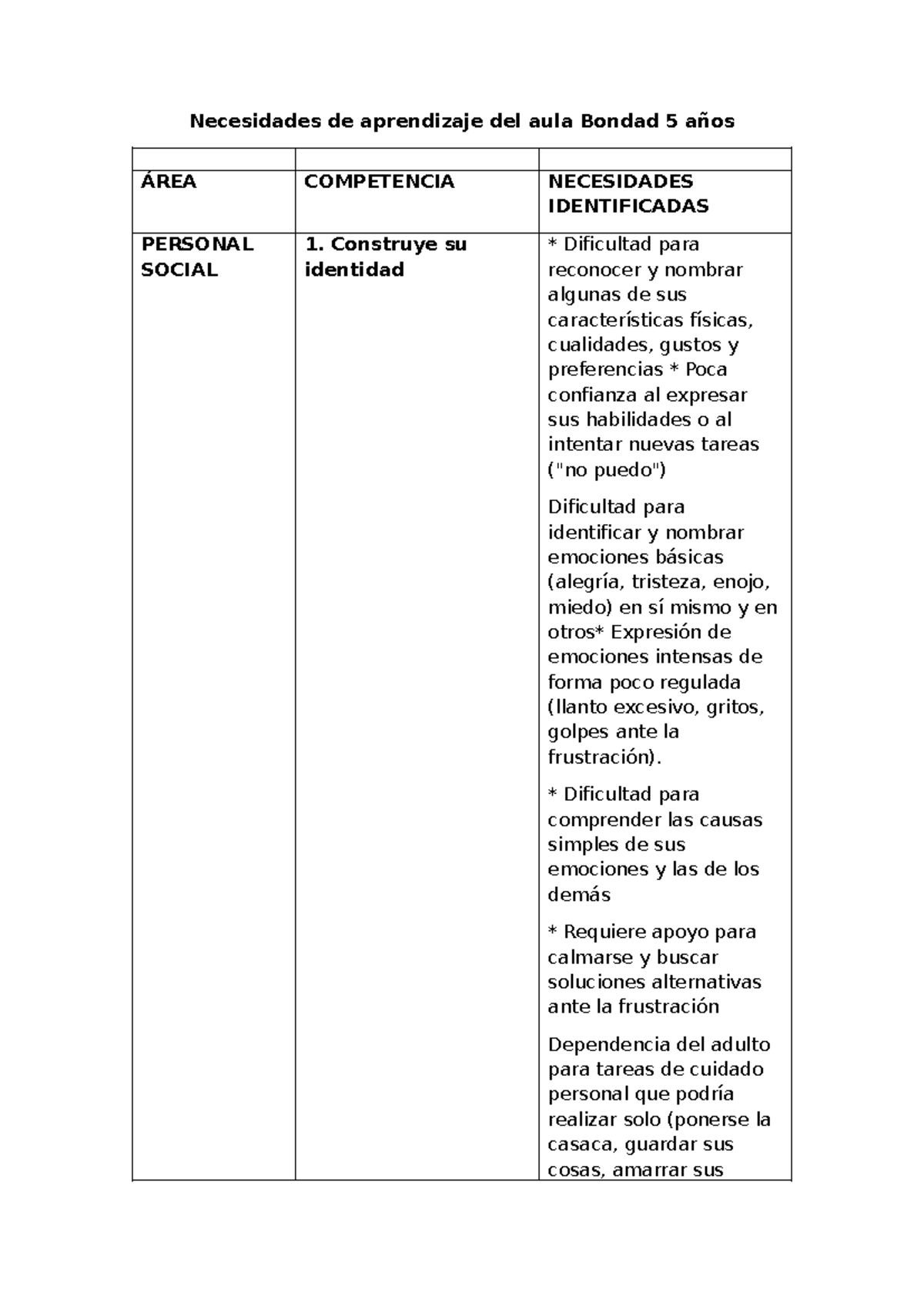Cuadro de Necesidades de Aprendizaje - Aula Bondad 5 Años - Document Preview