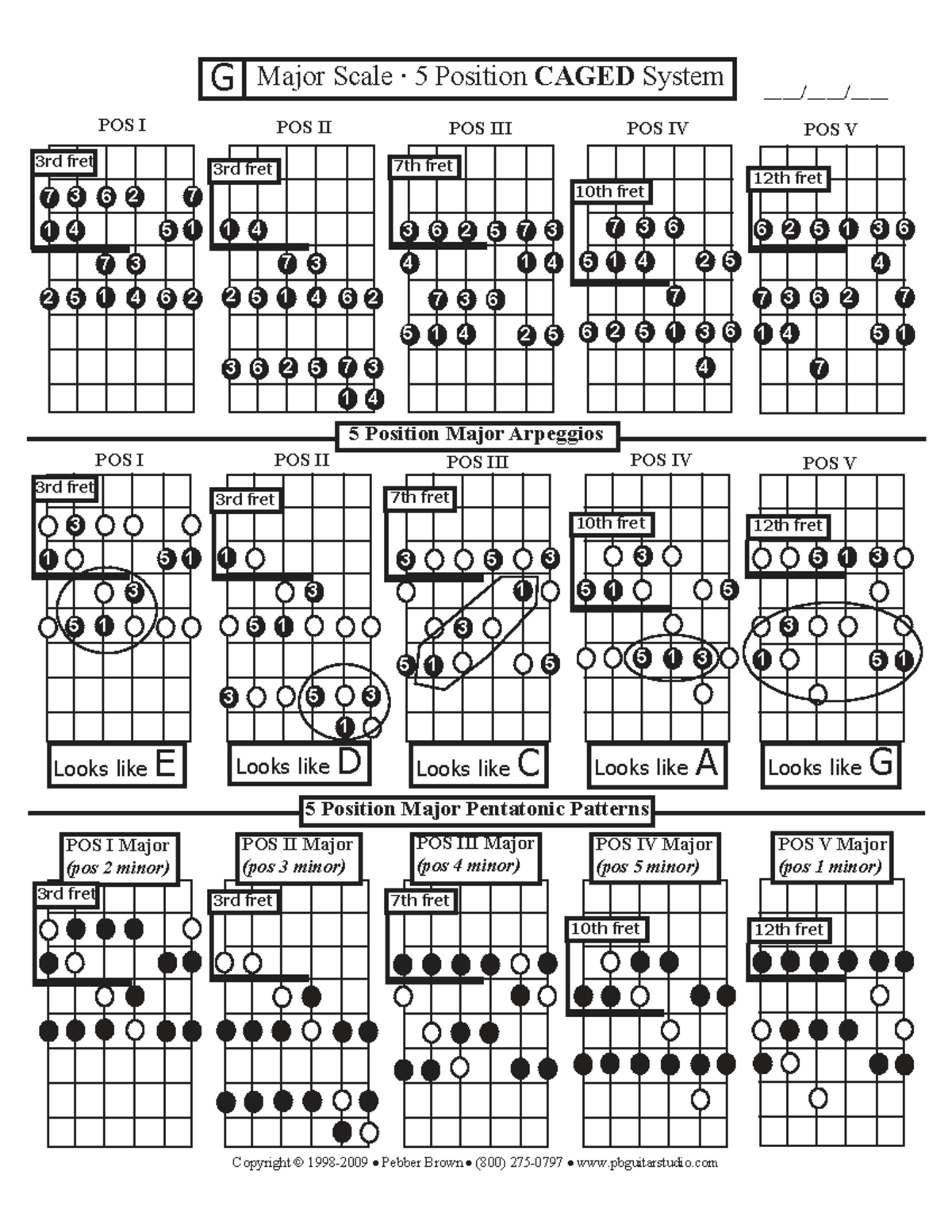 G Major Scale: 5 Position CAGED System Overview - Studocu