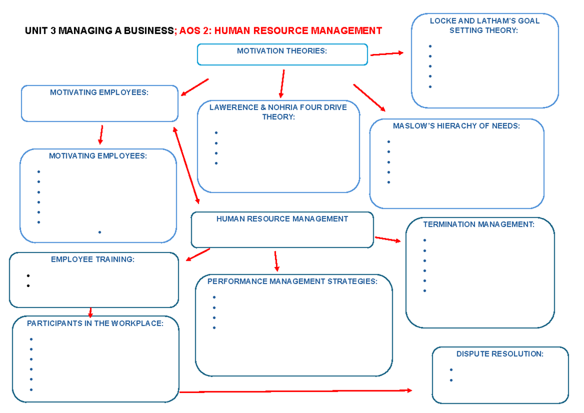Unit 3 - AOS 2 Mindmap - UNIT 3 MANAGING A BUSINESS; AOS 2: HUMAN ...