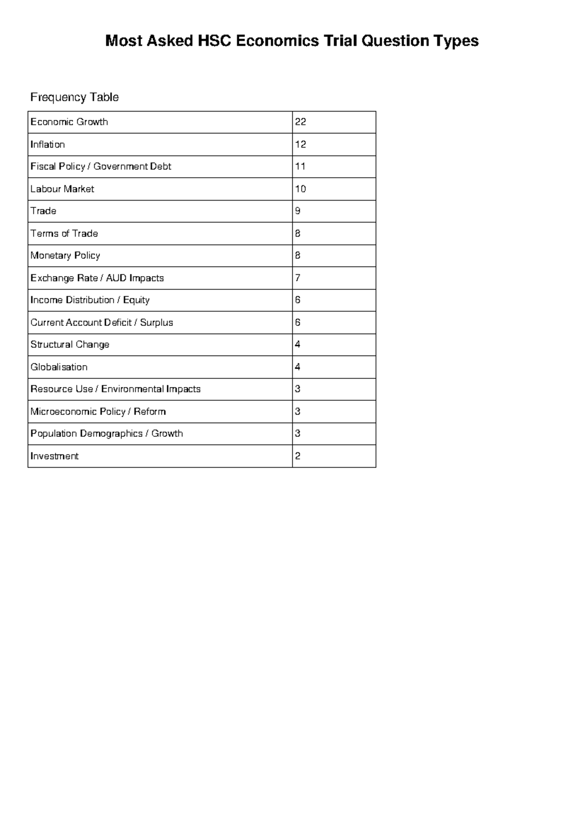 HSC Economics Question Types Report - Most Asked HSC Economics Trial ...