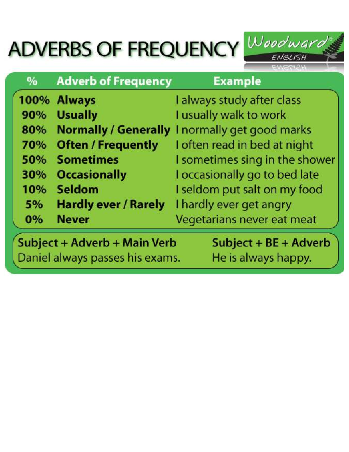 HABITS AND DAILY ROUTINES: FREQUENCY ADVERBS EXPLAINED - Studocu