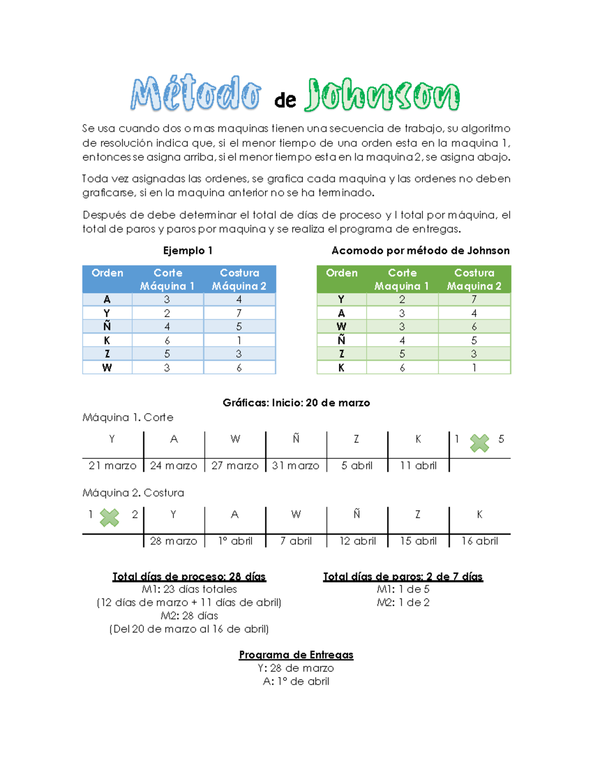 Método Johnson - Resumen y Ejemplos de Asignación de Tareas - Studocu