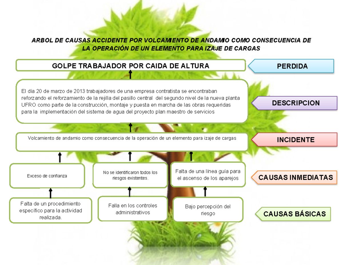 366754979 Arbol de Causas Accidente Laboral Por Volvamiento de Andamios