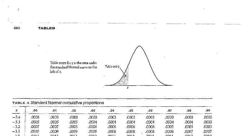 Statistical Tables for Standard Normal Distribution (690) - Studocu