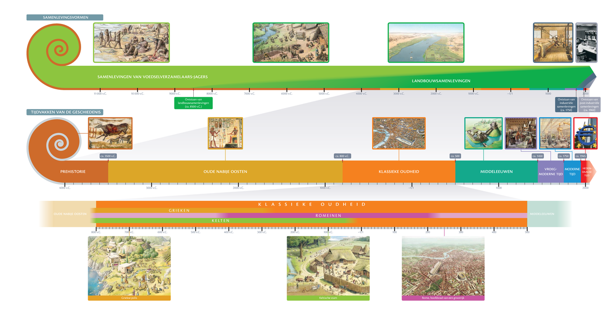 Tijdlijn van Samenlevingsvormen: Prehistorie tot Heden - Studocu