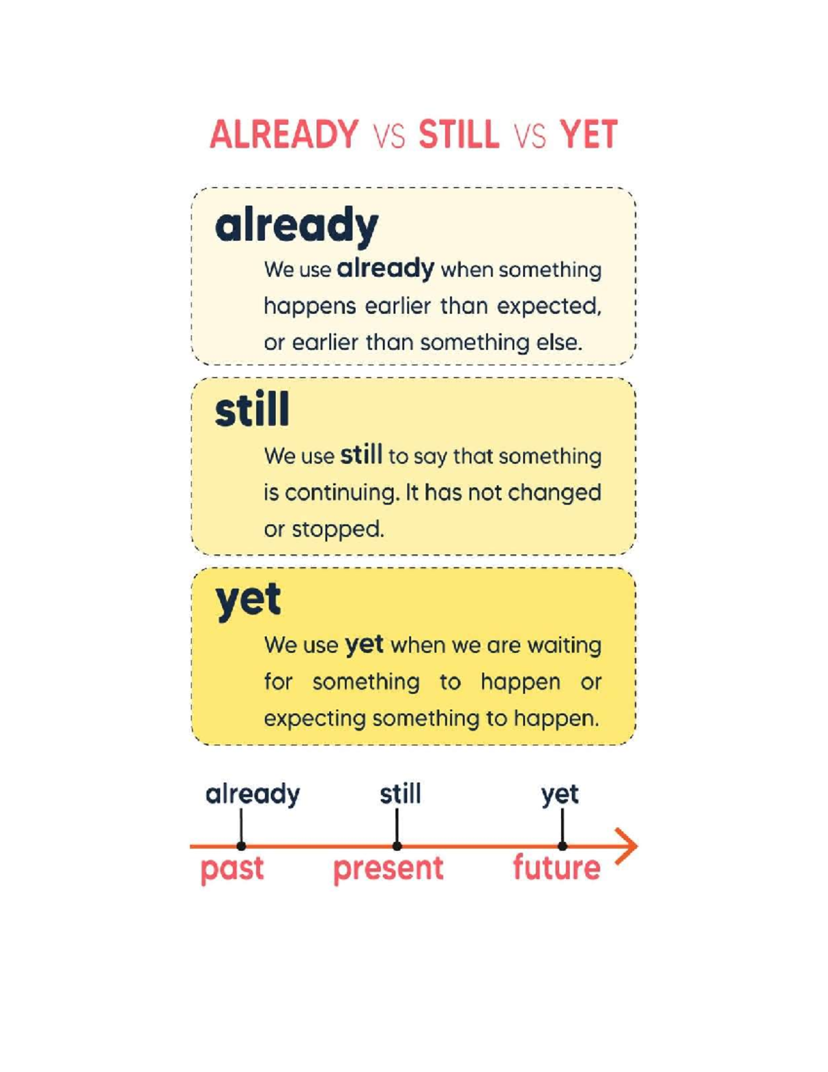 ALREADY vs STILL vs YET: Understanding Their Differences and Usage ...
