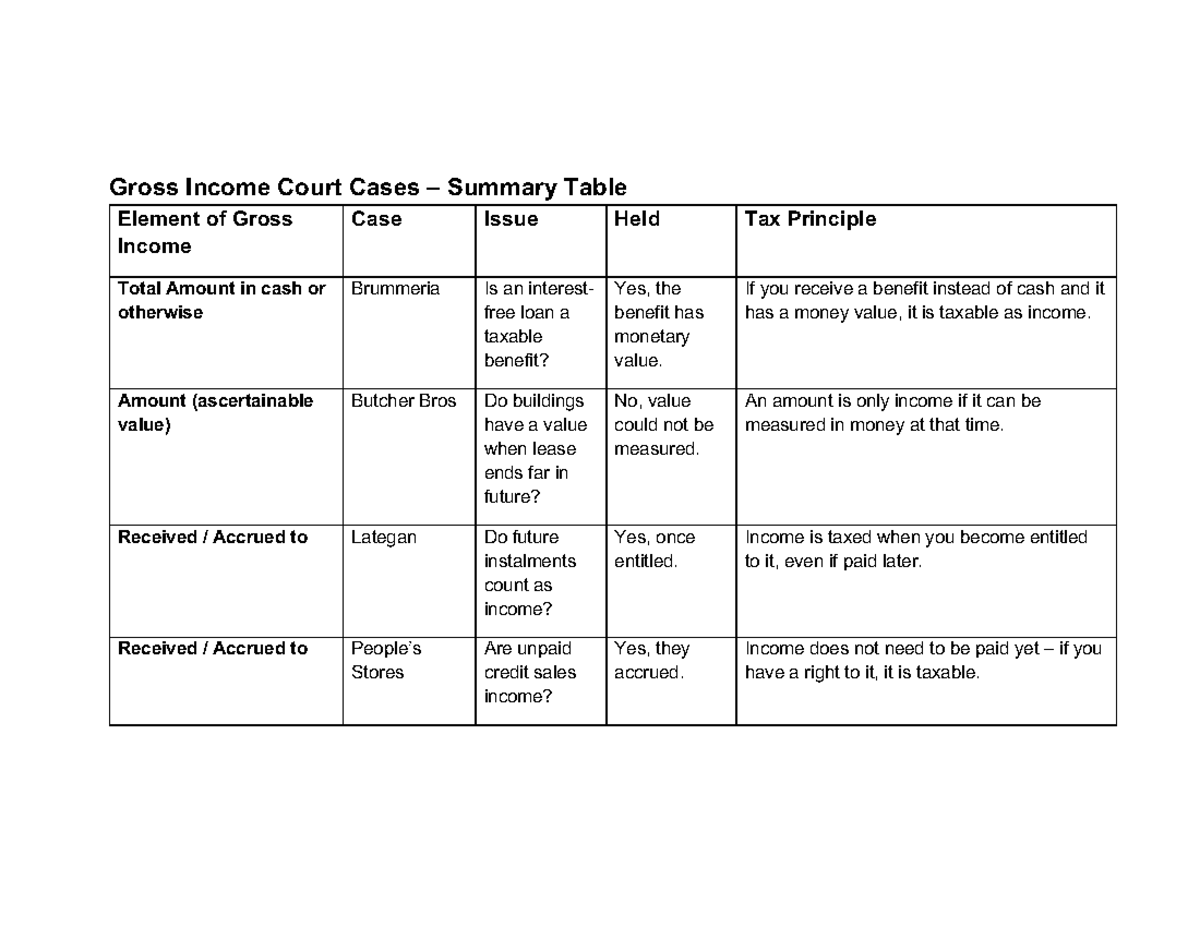Gross Income Court Cases Summary: Key Tax Principles Explained - Studocu