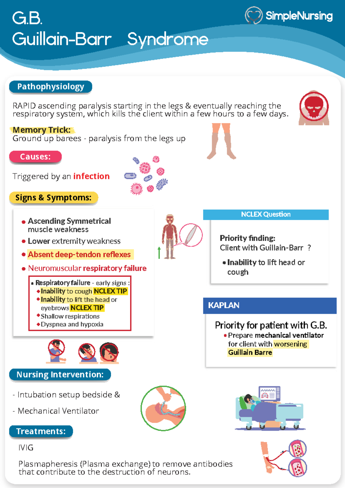 G.B. Syndrome Pathophysiology & Nursing Interventions Notes - Studocu