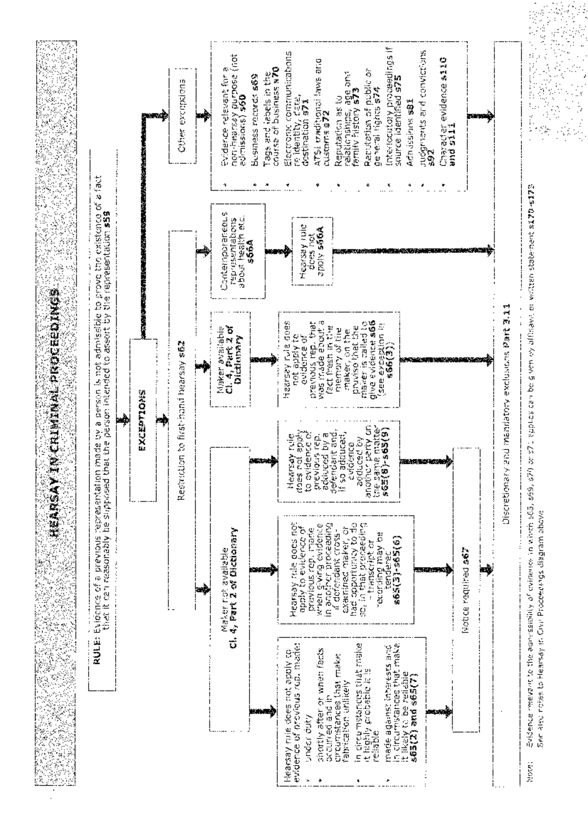 HEARSAY IN CRIMINAL PROCEEDINGS: First-Hand Exceptions Flow Chart - Studocu