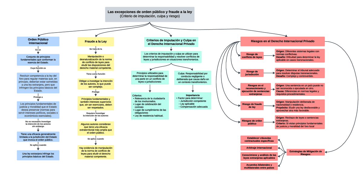 Mapa Conceptual sobre Orden Público y Fraude a la Ley en Derecho IP ...