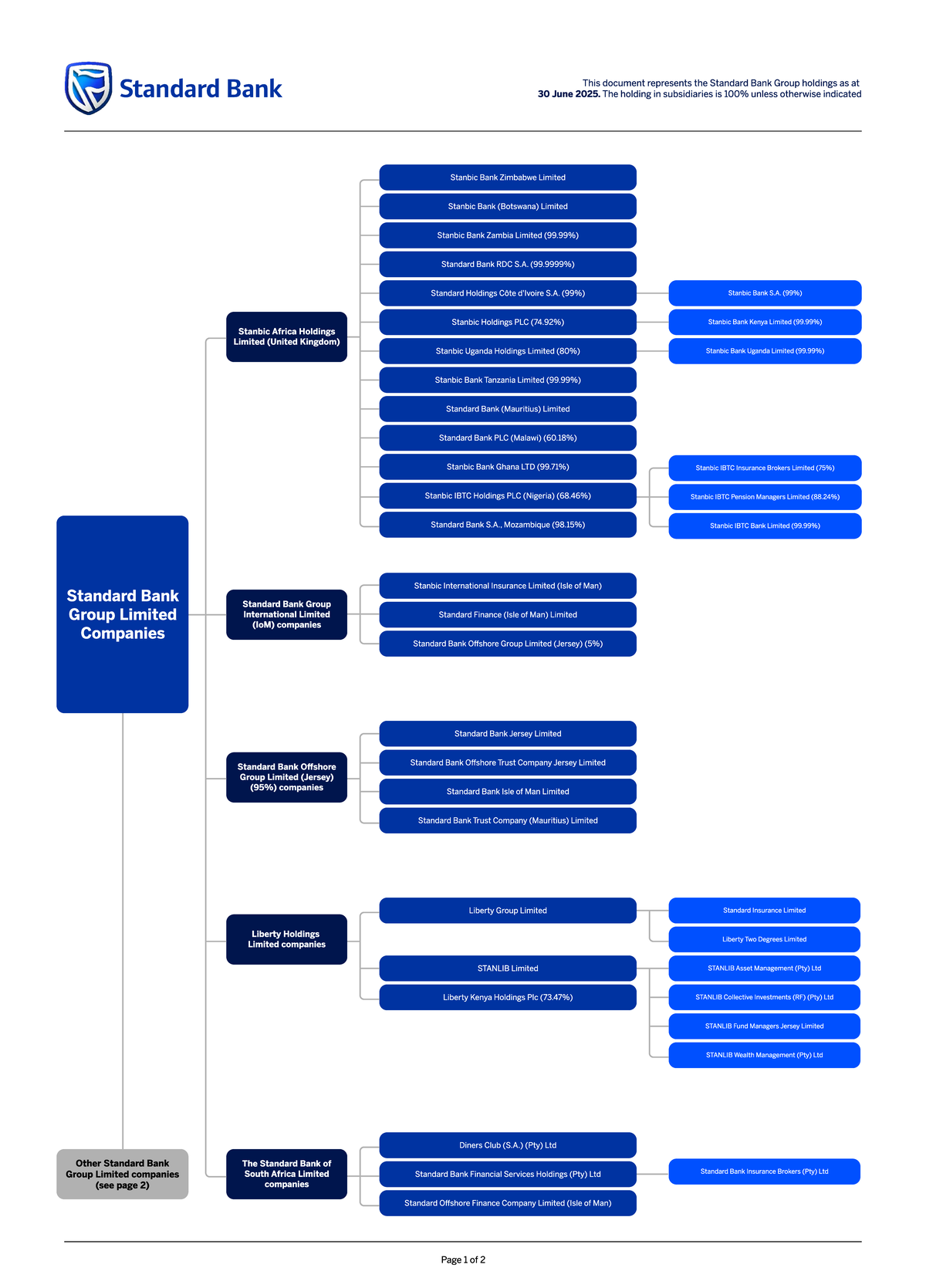 Standard Bank Group Holdings Overview as of June 30, 2025 - Studocu