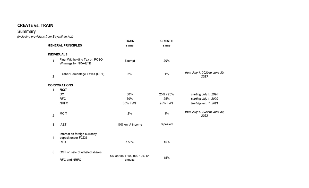CREATE vs TRAIN Law: Key Provisions and Comparisons - Studocu