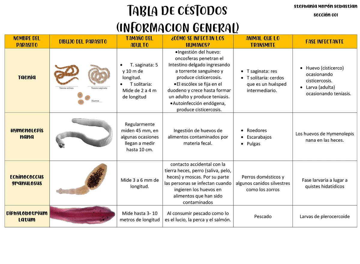 Tabla DE Céstodos - Parasitología 2 - Studocu