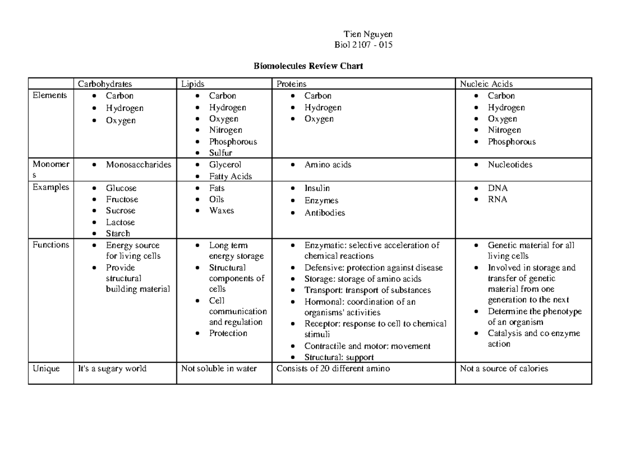 Document 110 Biomolecules Chart Tien Nguyen Biol 2107 015
