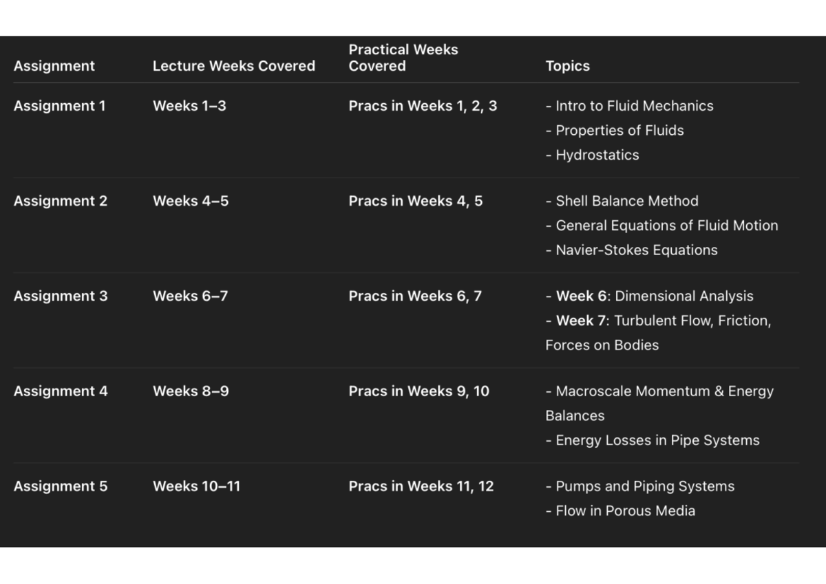 Fluid Mechanics Pracs Assignment Outline Guide (ENGR 101) - Studocu
