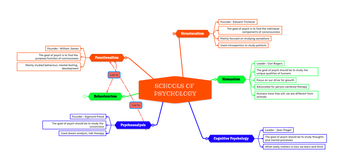 Schools of Psychology Overview - Mind Map Summary - Studocu