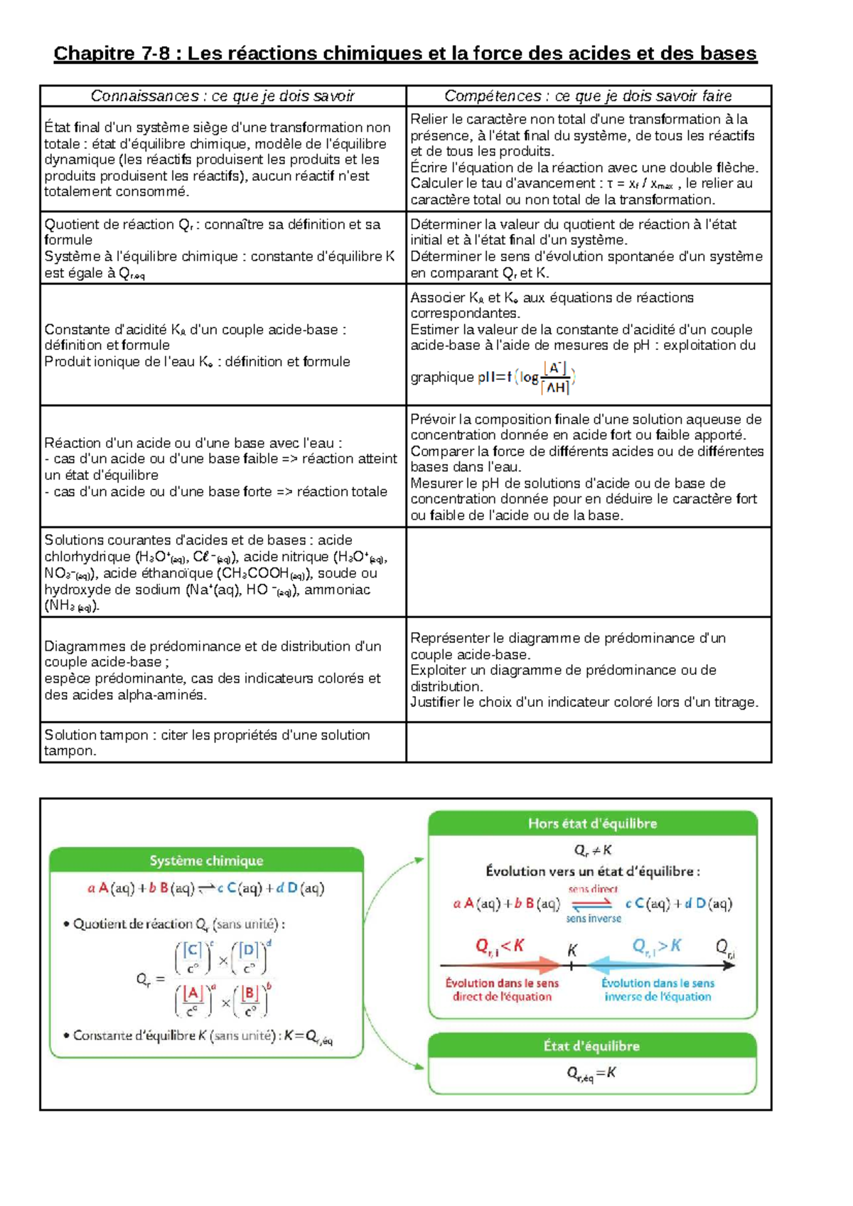 Chapitre 7-8 : Bilan des Réactions Chimiques et Force des Acides 2024 ...