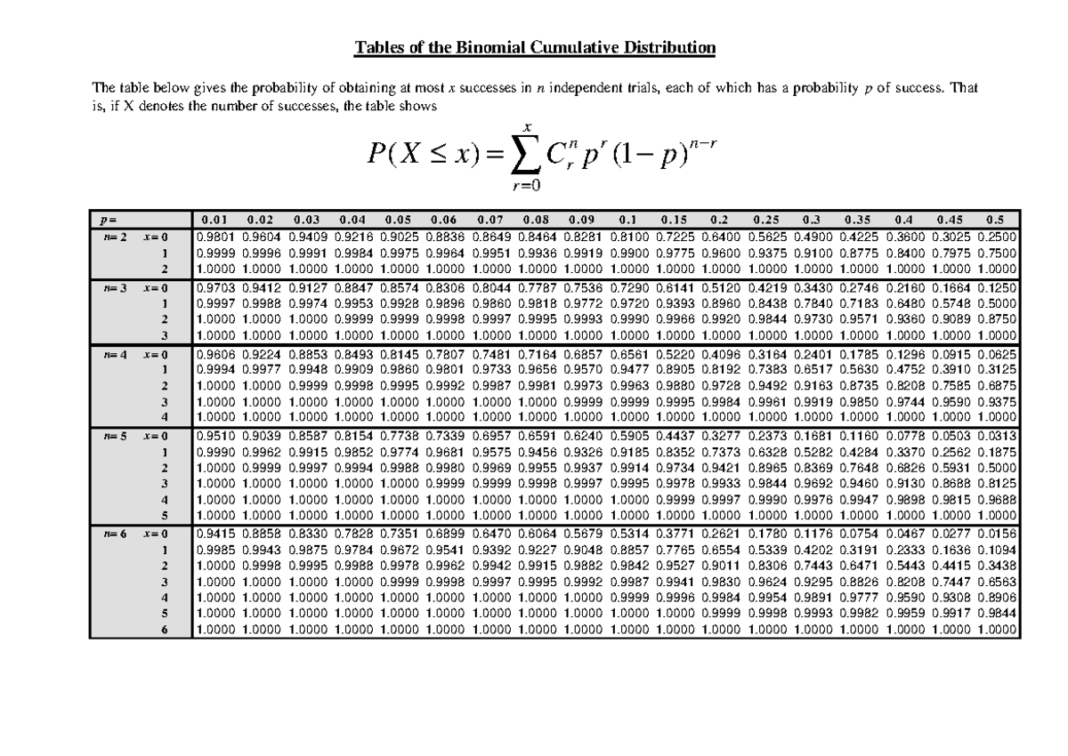 Tabel binomial - Tables of the Binomial Cumulative Distribution The ...