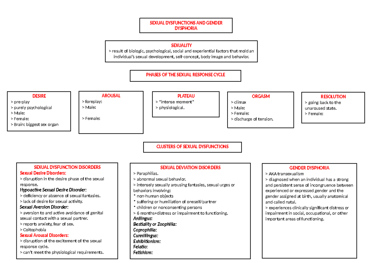SEXUAL DYSFUNCTIONS & GENDER DYSPHORIA: A Comprehensive Overview - Studocu