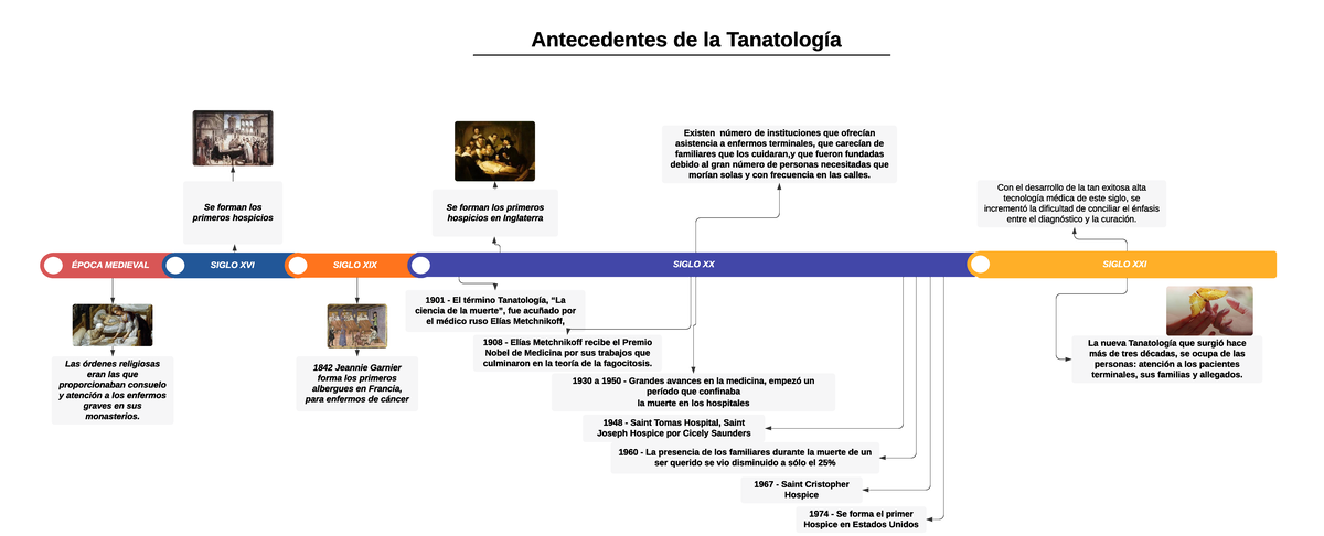 Antecedentes de la Tanatología - ÉPOCA MEDIEVAL SIGLO XVI SIGLO XIX ...