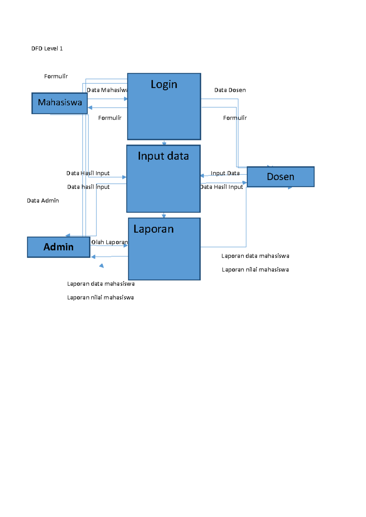 DFD Project - Data Flow Diagram Level 1 & 2 Overview - Studocu