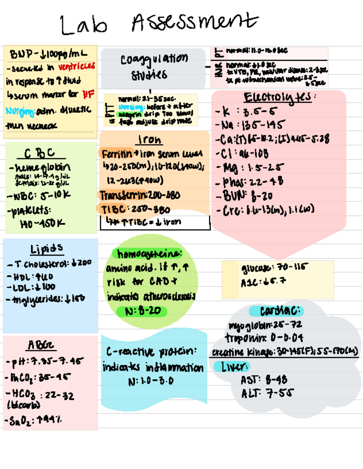 Labs perfusion - Lab values for perfussion - Lab Assessment BNP normal ...
