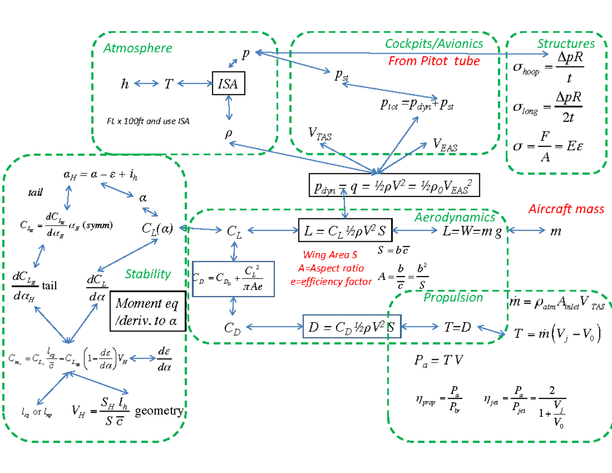 Intro to AE Formula Sheet: Key Concepts in Atmosphere and Aerodynamics ...
