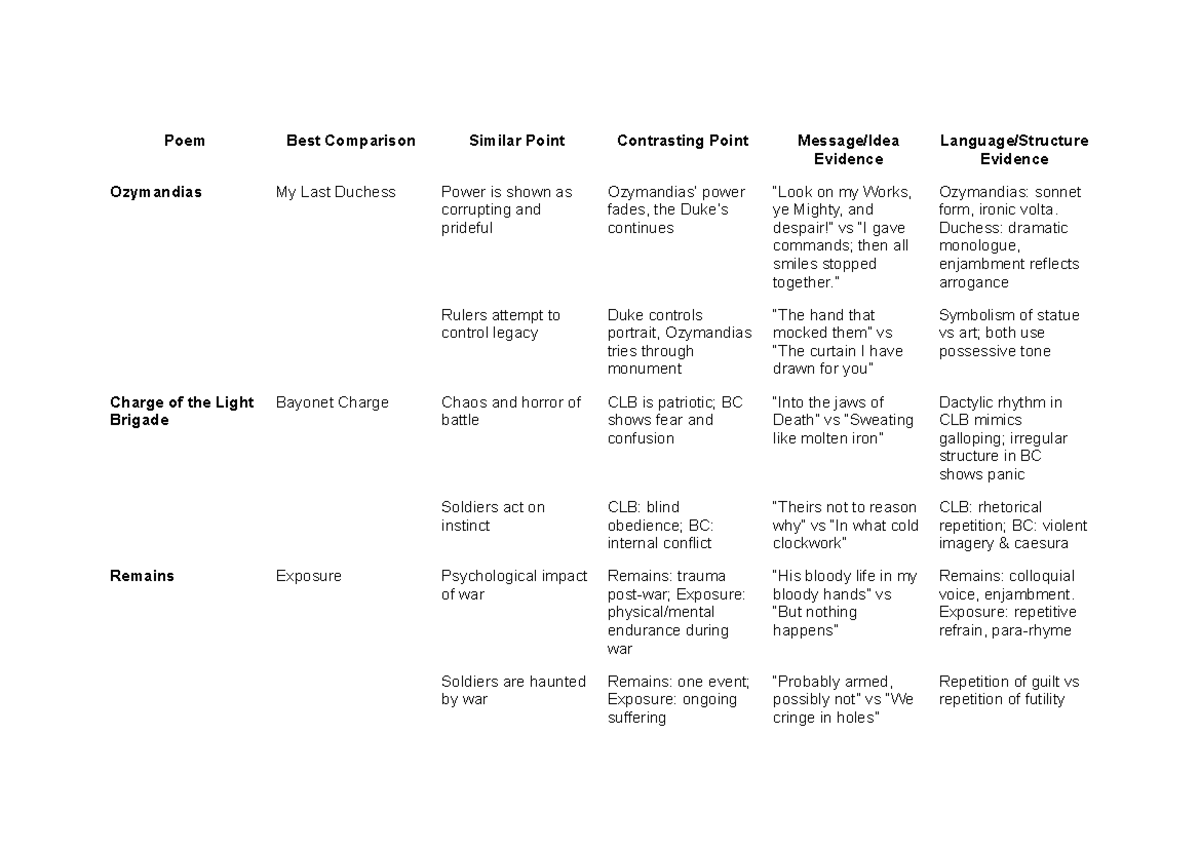 Power and Conflict: Comparative Analysis of Key Poems (ENG101) - Studocu