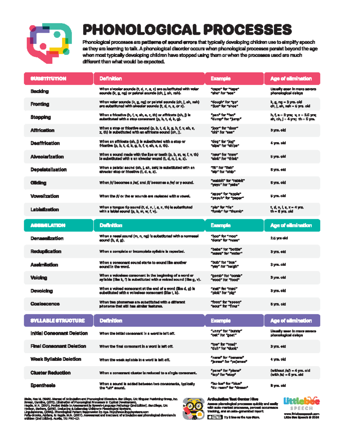 PHO 101: Understanding Phonological Processes in Child Speech ...