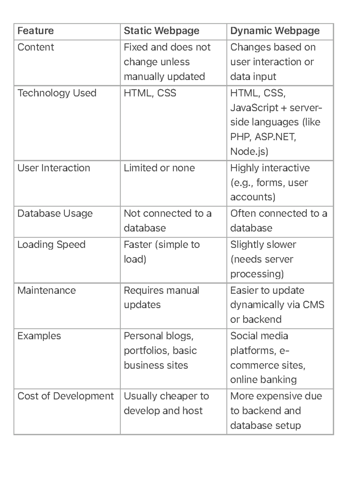 Comparison of Static vs Dynamic Webpages: Features & Technologies - Studocu