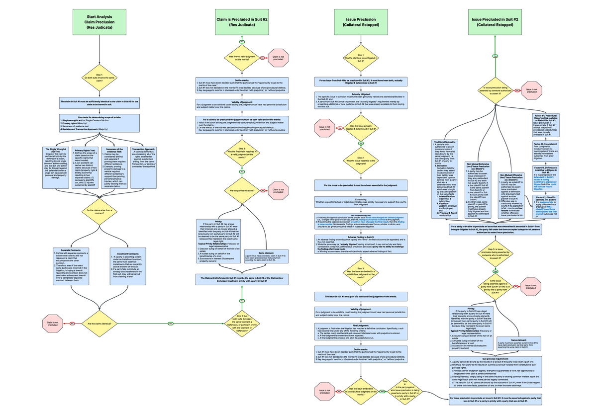 Claim & Issue Preclusion Analysis (Res Judicata) Overview - Studocu