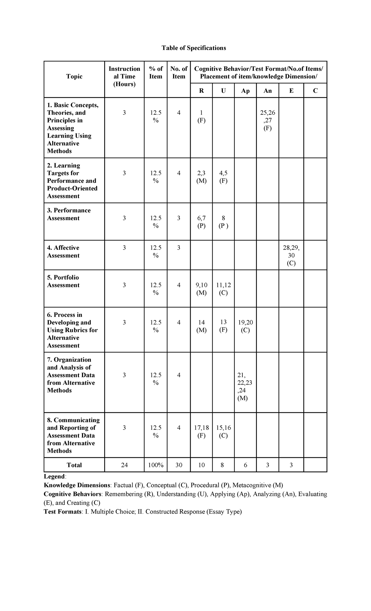 Assessment in Learning 2 (Prof. Ed 9) Final Exam Table of ...