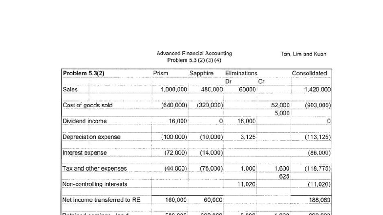 Advanced Financial Accounting (BT5) Problem 5.3 Consolidation Analysis ...