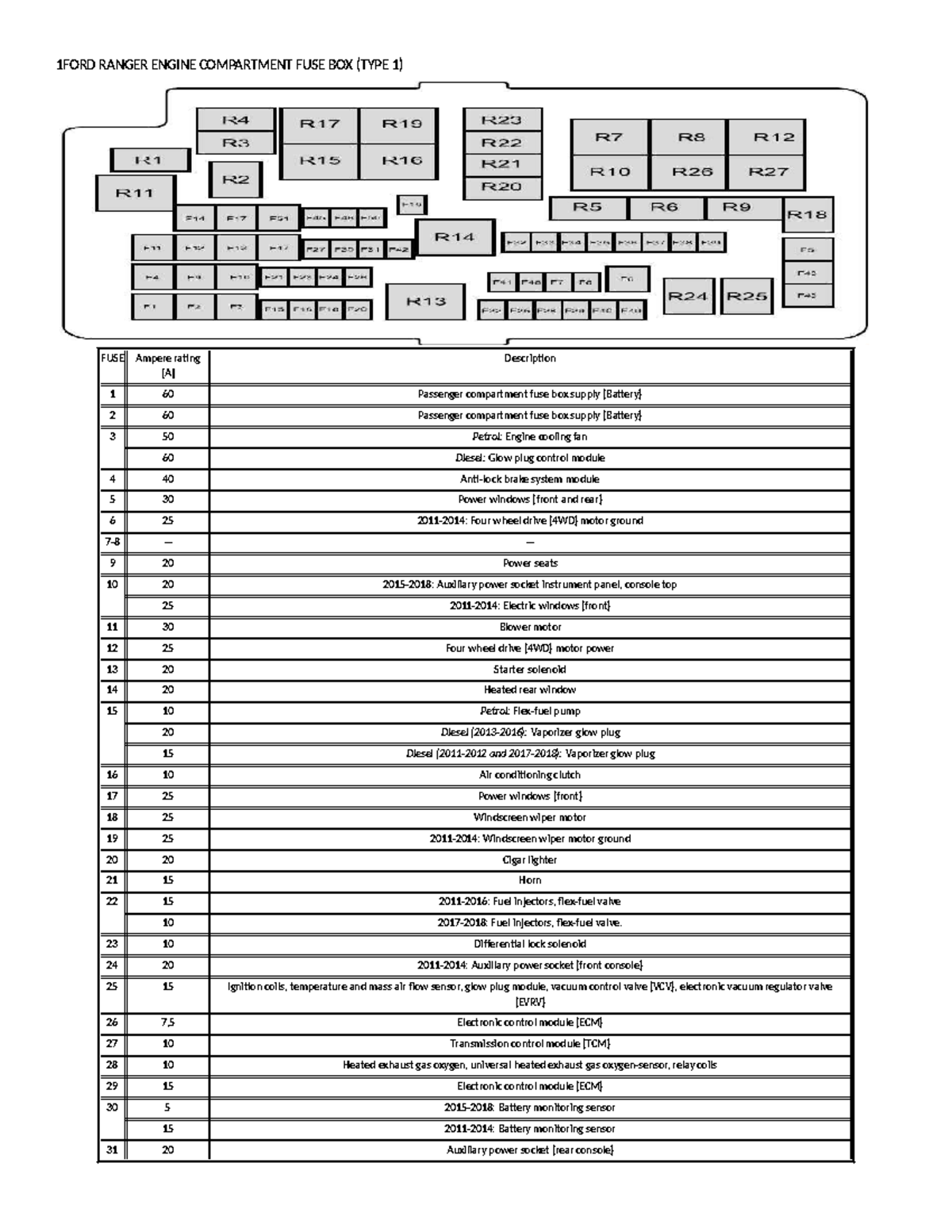 FORD RANGER ENGINE COMPARTMENT FUSE BOX DIAGRAM & DETAILS - Studocu