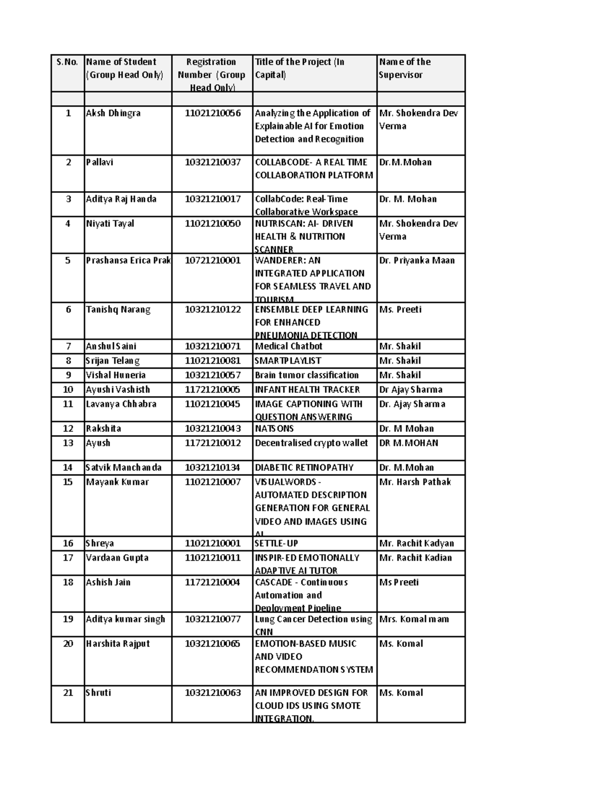Updated Supervisor List for Project Groups (2023) - Studocu