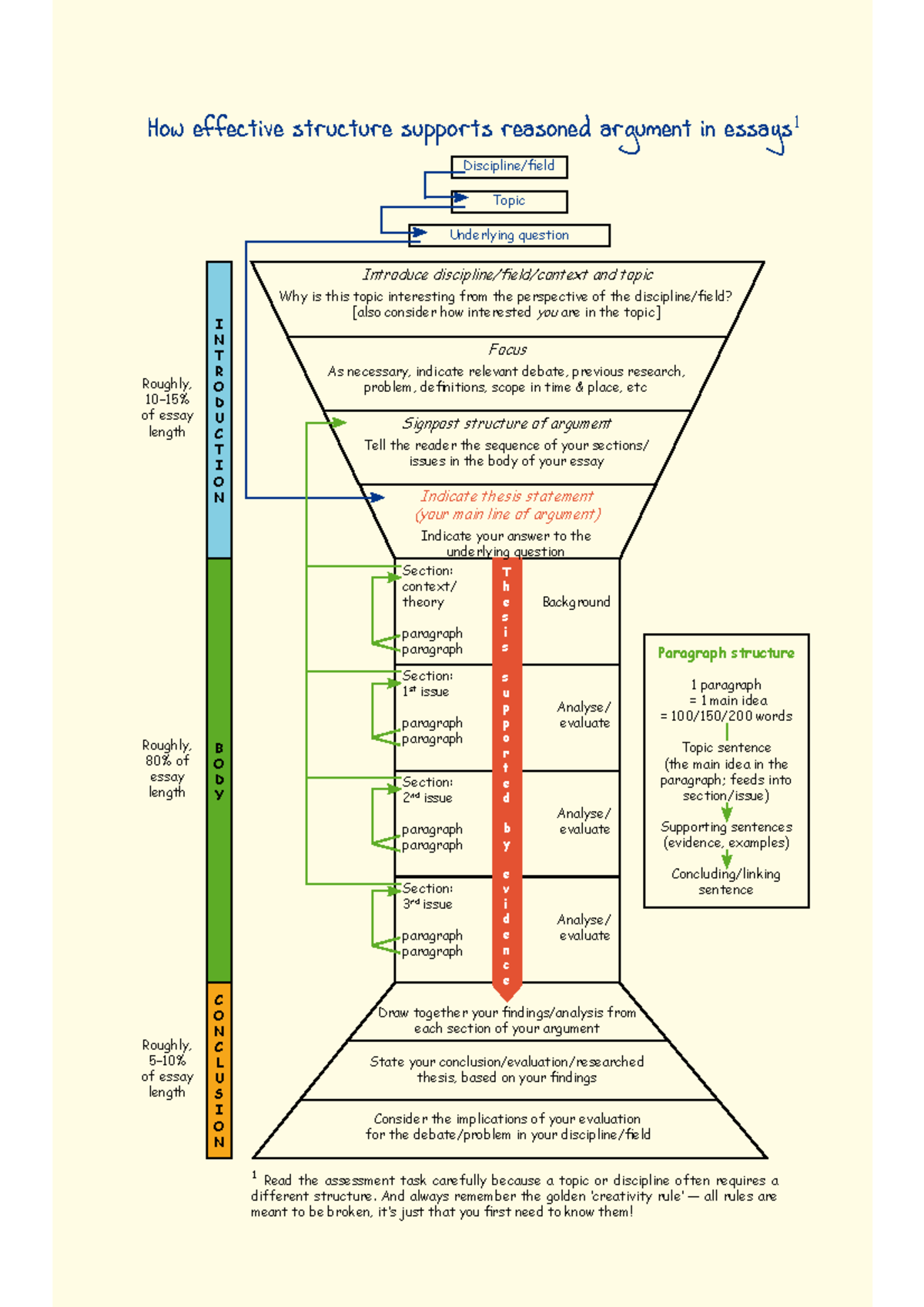 Essay Writing Visual Guide - How effective structure supports reasoned ...