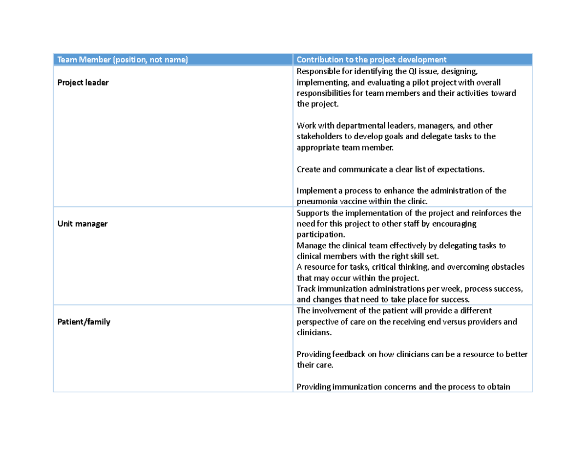 Project Team Development Worksheet for QI Project Management - Studocu