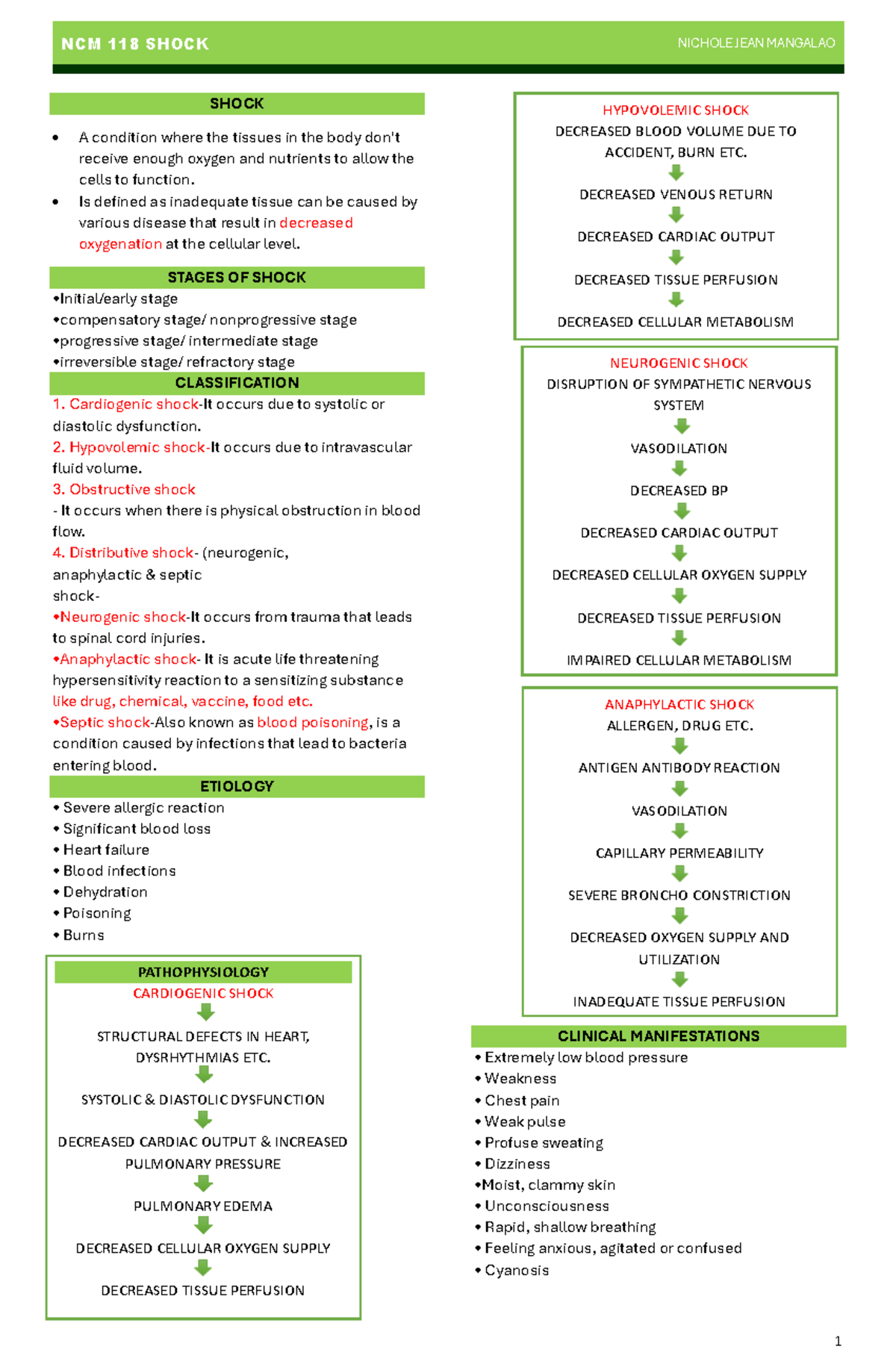 NCM 118 Shock - Comprehensive Notes on Types and Management - Studocu