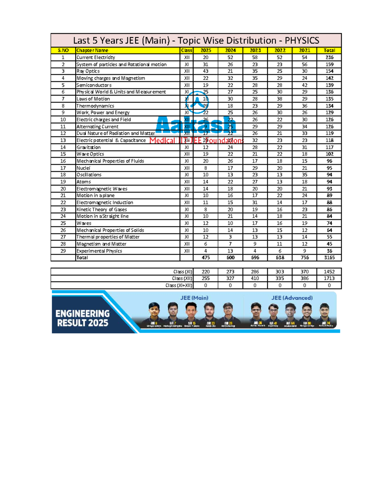 Last 5 Years JEE (Main) Topic Wise Distribution - Physics & Chemistry ...