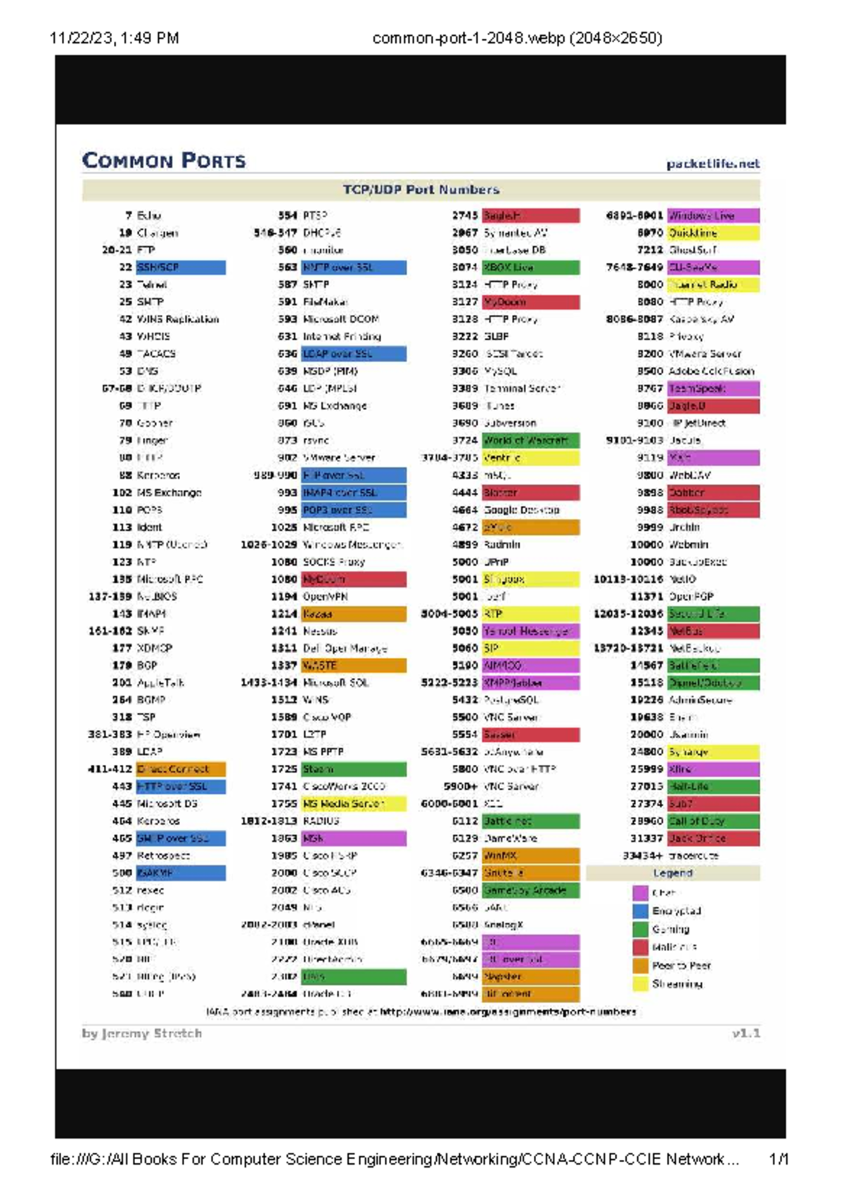 Common Ports and Their Numbers: A Comprehensive Guide (CS101) - Studocu