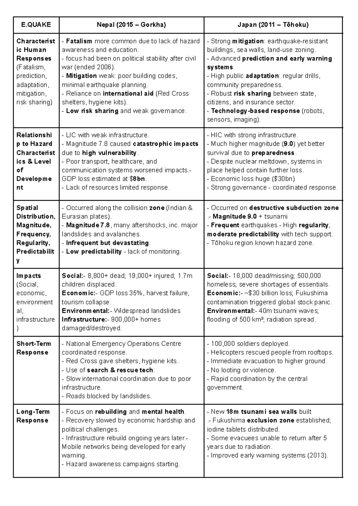 Comparative Analysis of Human Responses to Natural Disasters: Case ...