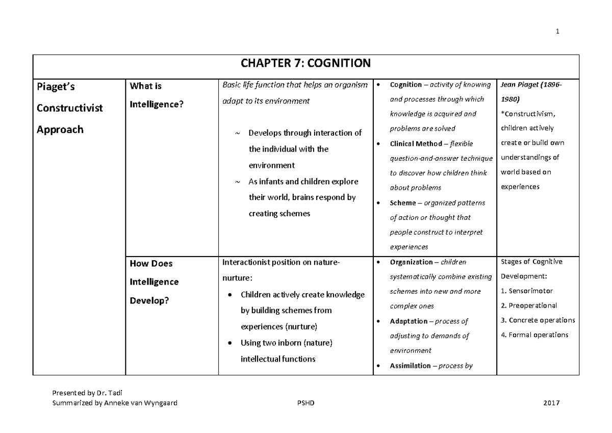 Chapter 7 - Cognition in Honors Psychology PSHD Overview and Insights ...