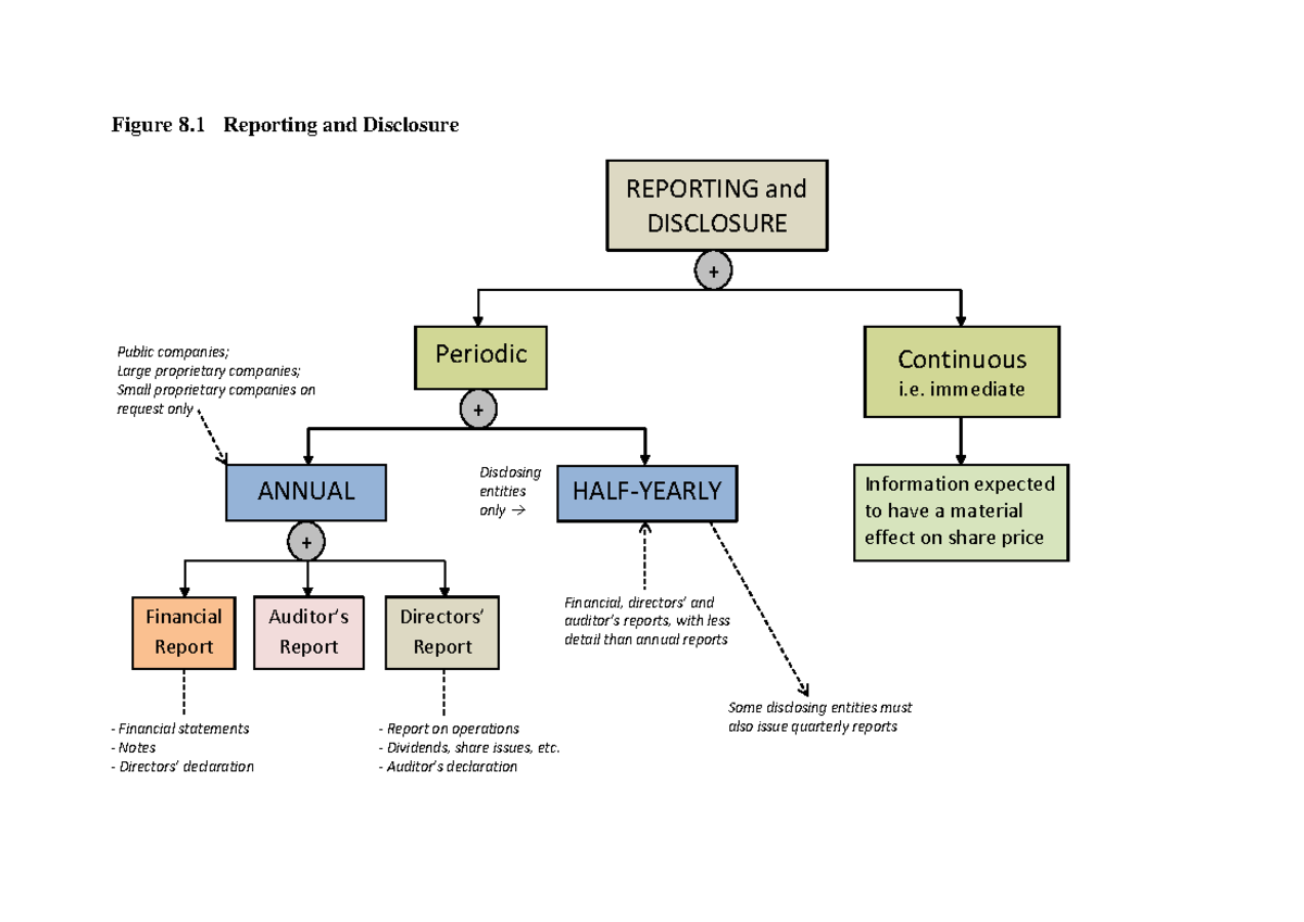Diagram - Reporting and Disclosure - Week 08 - Figure 8 Reporting and ...