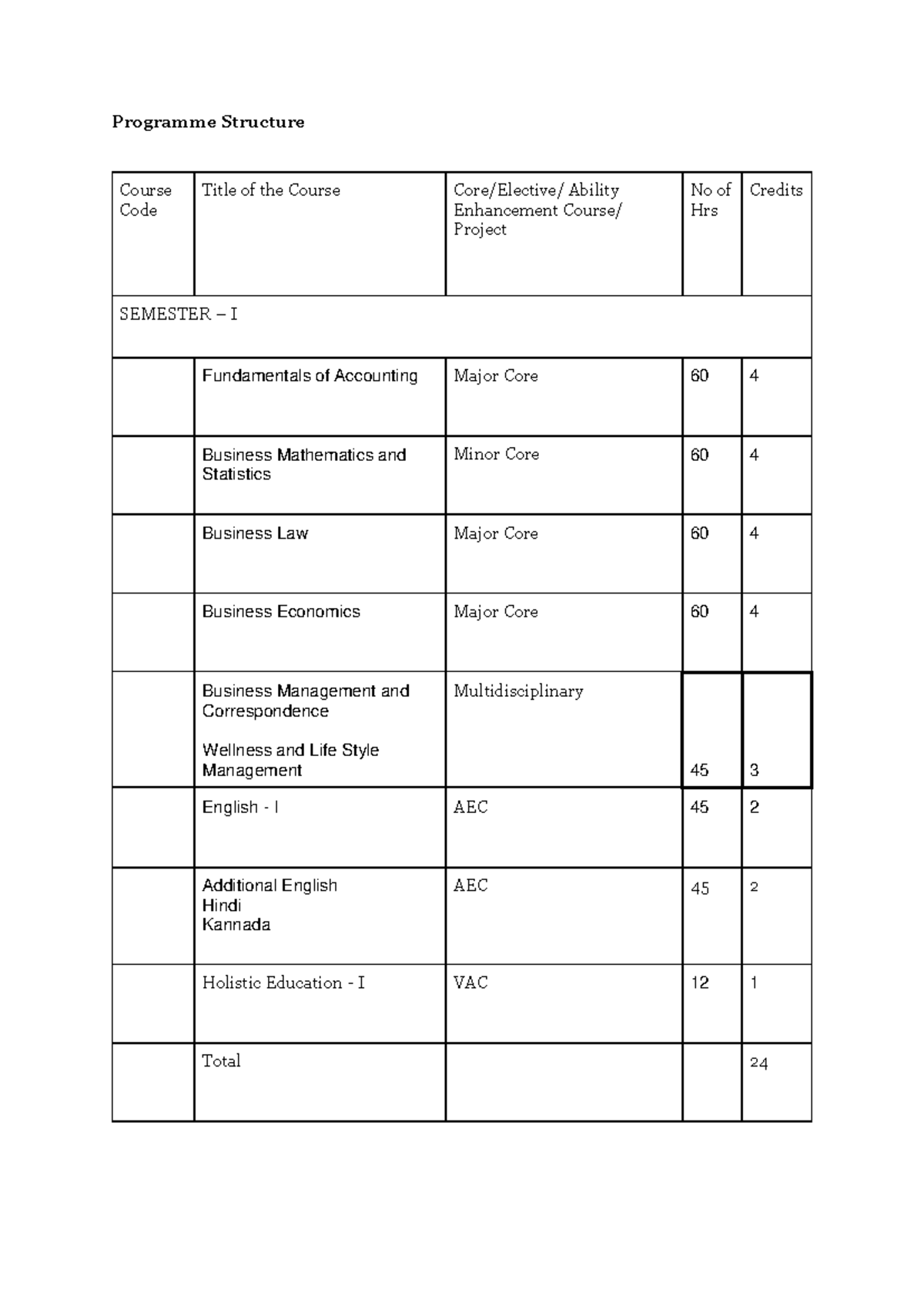 Bcom fa 20230121013946 - Programme Structure Course Code Title of the ...